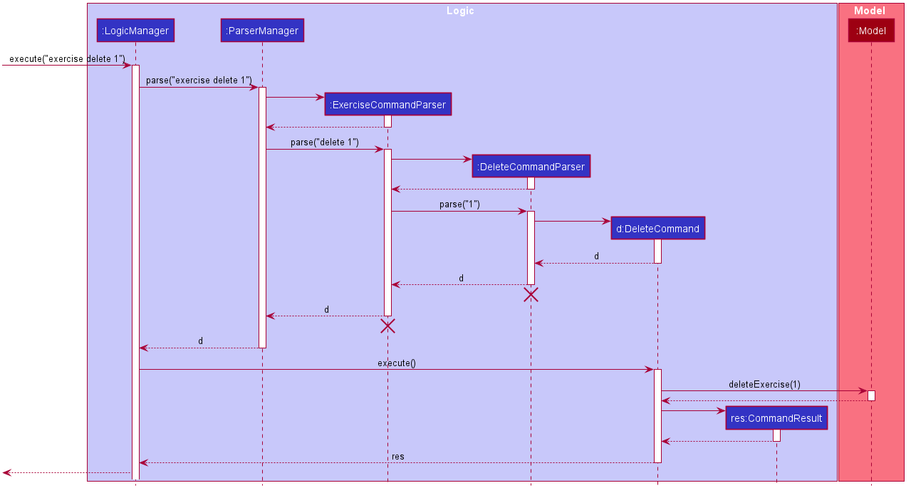 DeleteSequenceDiagram