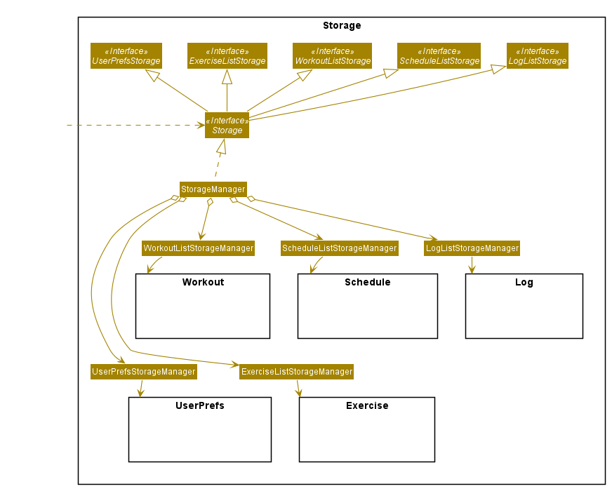 StorageClassDiagram