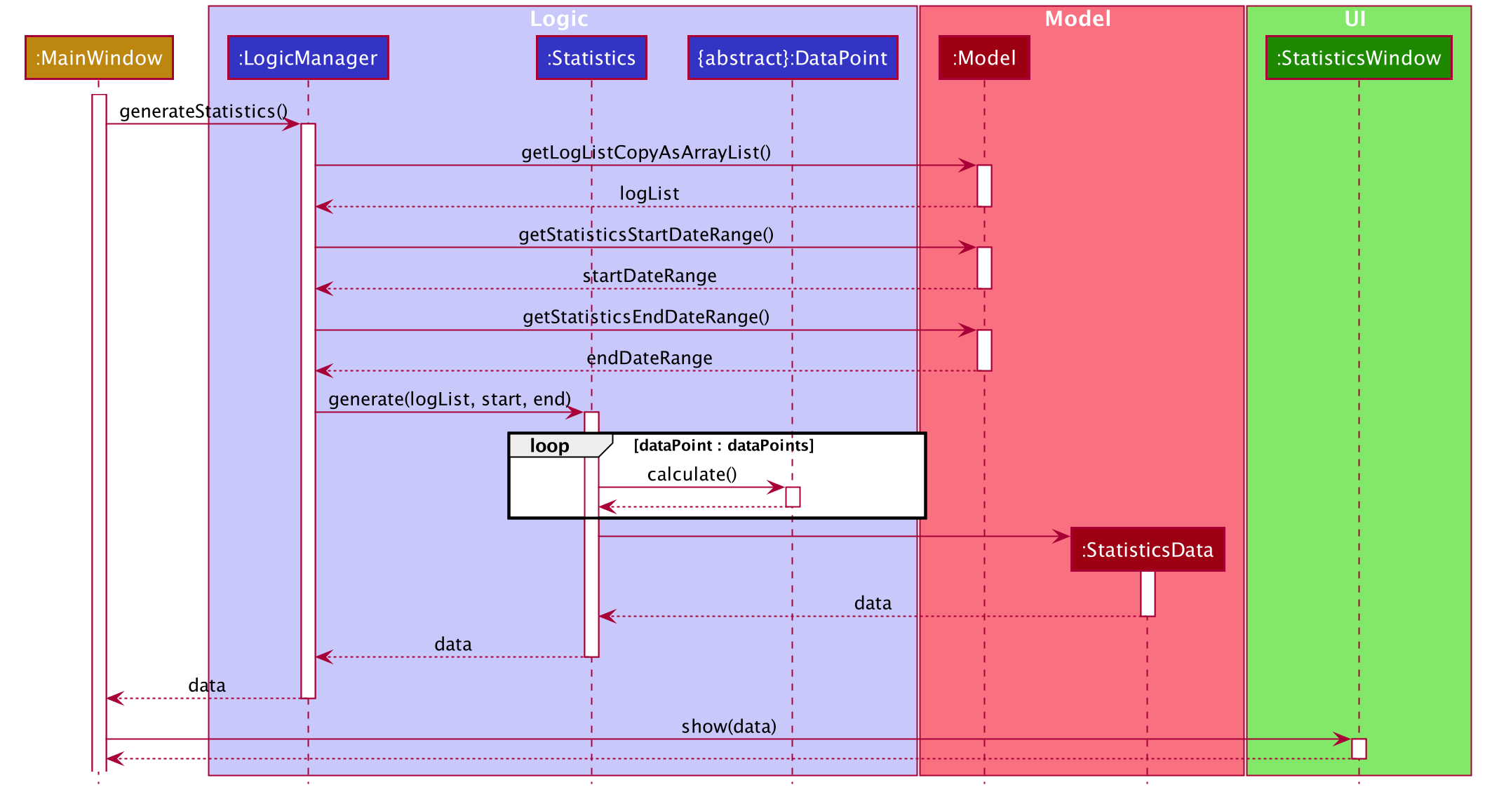 DisplayCommandSequenceDiagramPart2