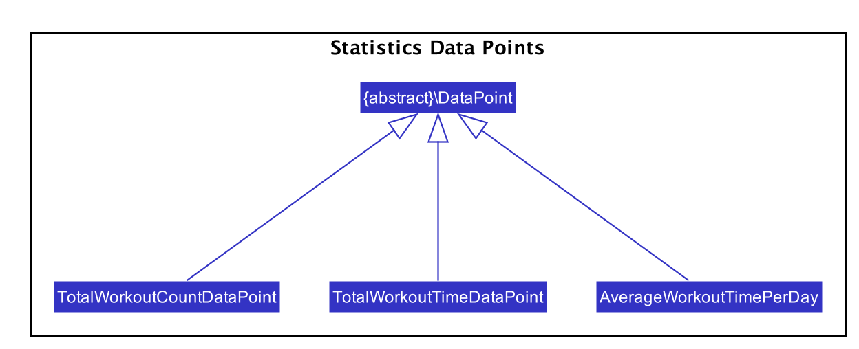 StatisticsDataPointsClassDiagram