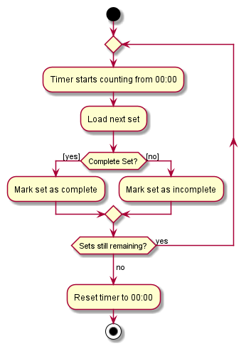 StartStopActivityDiagram